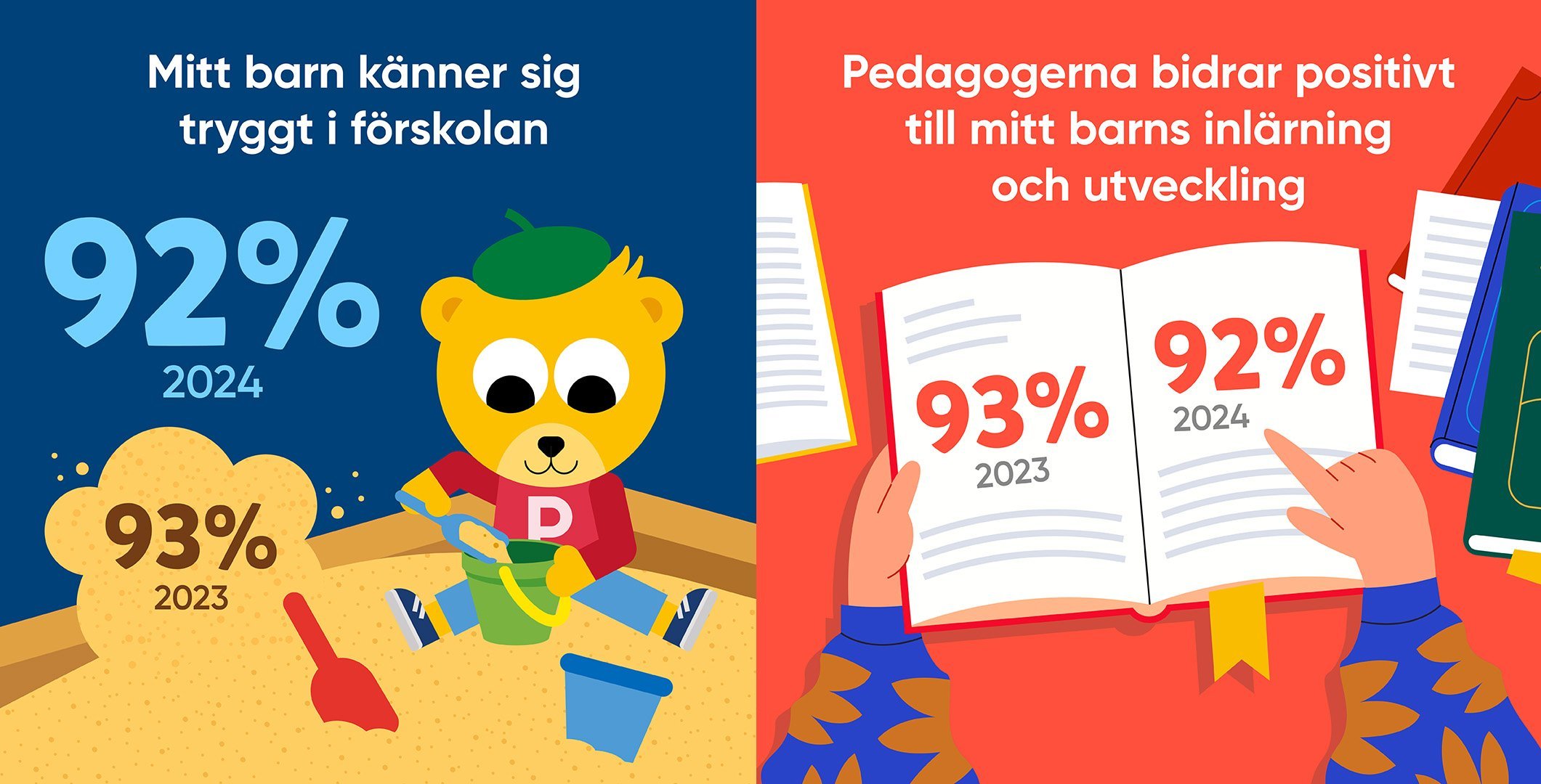 Vårdnadshavarundersökning 2024 visar fina resultat